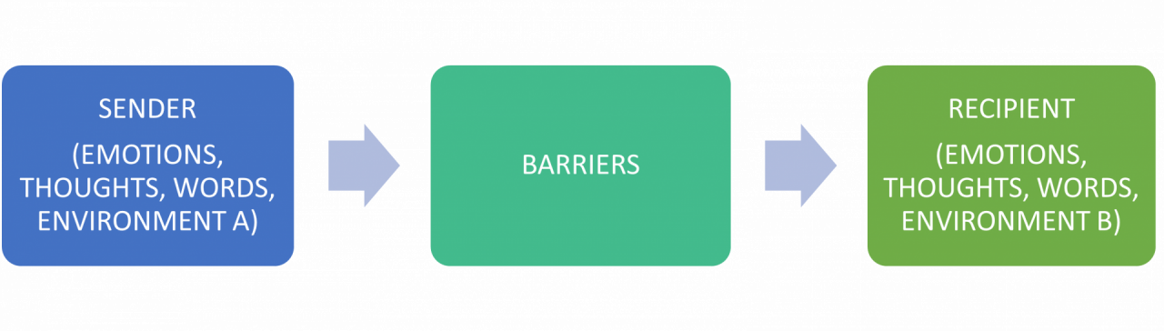 Sender (emotions, thoughts, words, environment A) goes through barriers to recipient (emotions, thoughts, words, environment B)