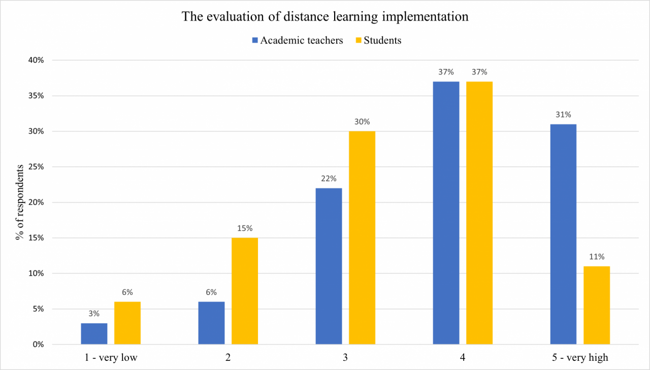 Diagram. The proportion of 3% of university teachers evaluated remote learning as 1 (very low), 6% as 2, 22% as 3, 37% as 4 and 31 % as 5 (very high). The proportion of 6% of students evaluated online classes as 1 (very low), 15% as 2, 30% as 3, 37 % as 4 and 11% as 5 (very high).